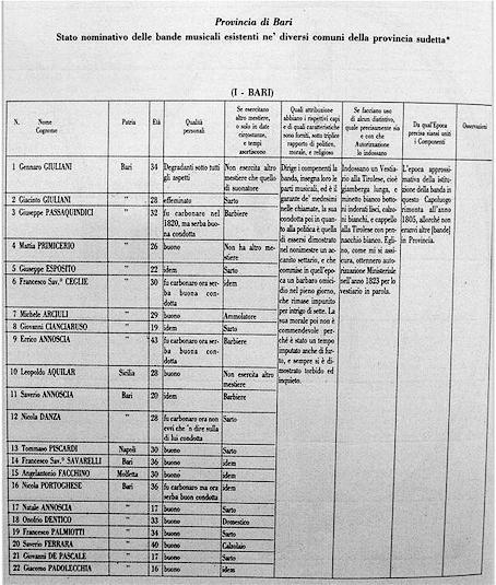 REGISTRO DEI COMPONENTI DELLA BANDA DI BARI  NEL 1829 CON NOMI, ETA', MESTIERI E DETTAGLIATE NOTE INFORMATIVE